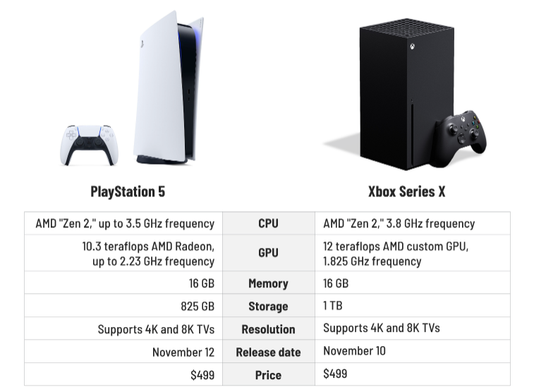 Характеристики ps. Sony PLAYSTATION 5 габариты. PS 5 vs Xbox Series x терафлопс. Габариты ps5. PLAYSTATION 5 Xbox Series x.