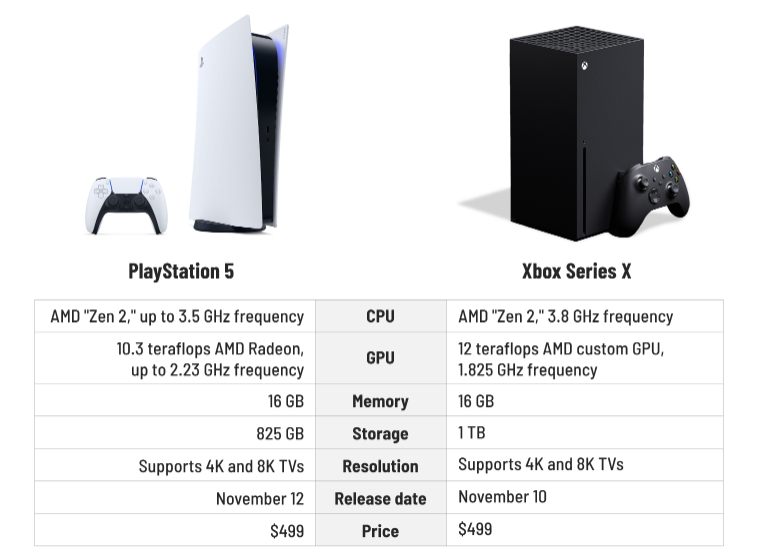 Sony PLAYSTATION 5 габариты. PS 5 vs Xbox Series x терафлопс. Габариты ps5. PLAYSTATION 5 Xbox Series x.