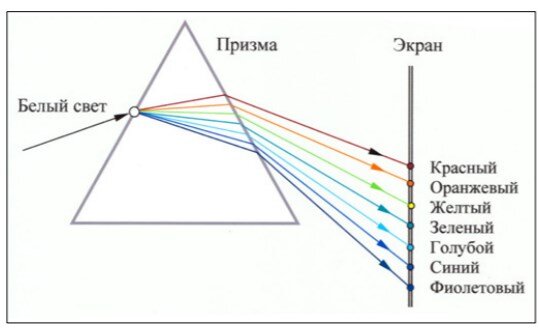 Рис 1. Дисперсия белого света при прохождении через стеклянную призму