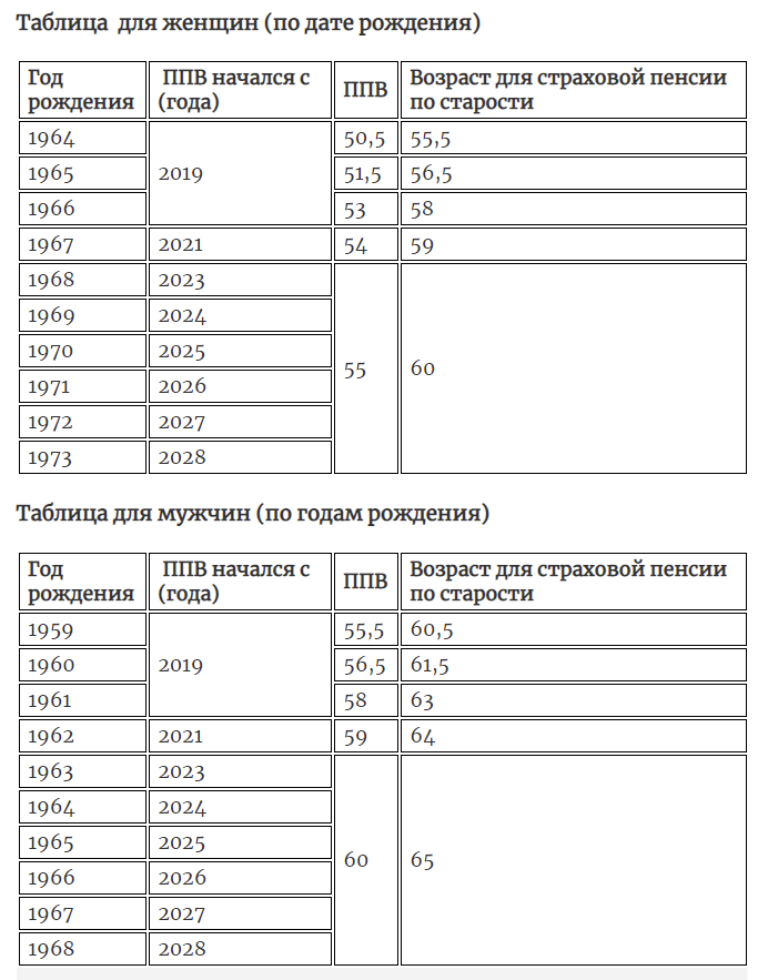 Предпенсионеры в 2024 году какого года рождения. Таблица предпенсионеров в 2023 году. Таблица предпенсионеров по годам рождения.