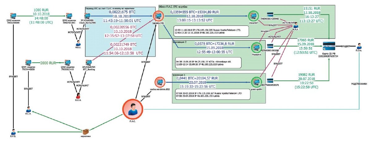 Схема транзакций криптавалют от РосФинМониторинга