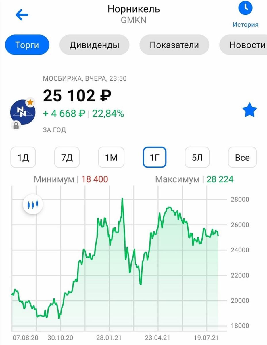 Стоит покупать акции норникеля. График инвестиций. Акции компаний. Котировки акций. График акций.