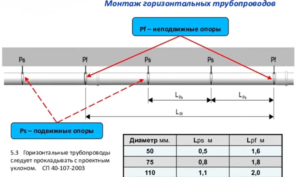 Правила монтажа внутренней канализации. Крепление канализации на горизонтальном участке. Паропровод принцип работы. Установка на вертикальном участке трубопровода. Снип канализационные трубы