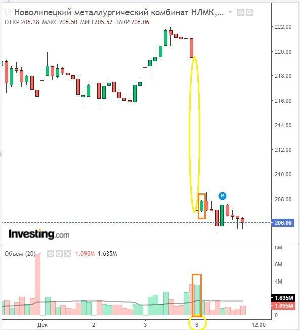 Изменение цены акций НЛМК на закрытии дневной сессии 06.12.21, в том числе с учетом дивгэпа. Данные взяты из открытых источников для целей иллюстрации.