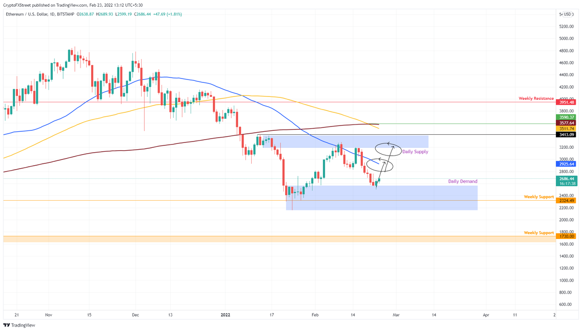 ETH/USD 1-дневный график 