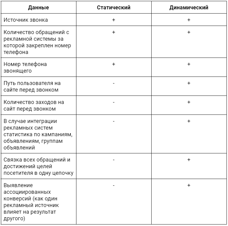 Сравнение статического и динамического коллтрекинга