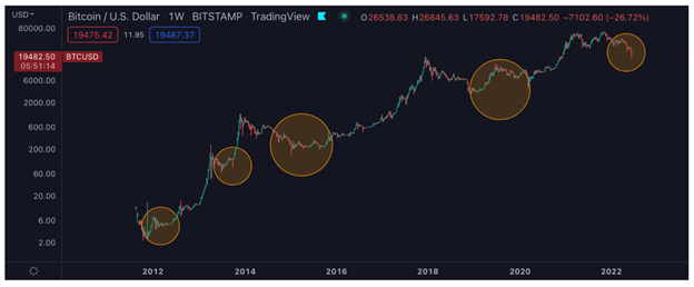 Рисунок 1. Пять медвежьих циклов динамики биткоина с 2012–2022. Источник: TradingView. 