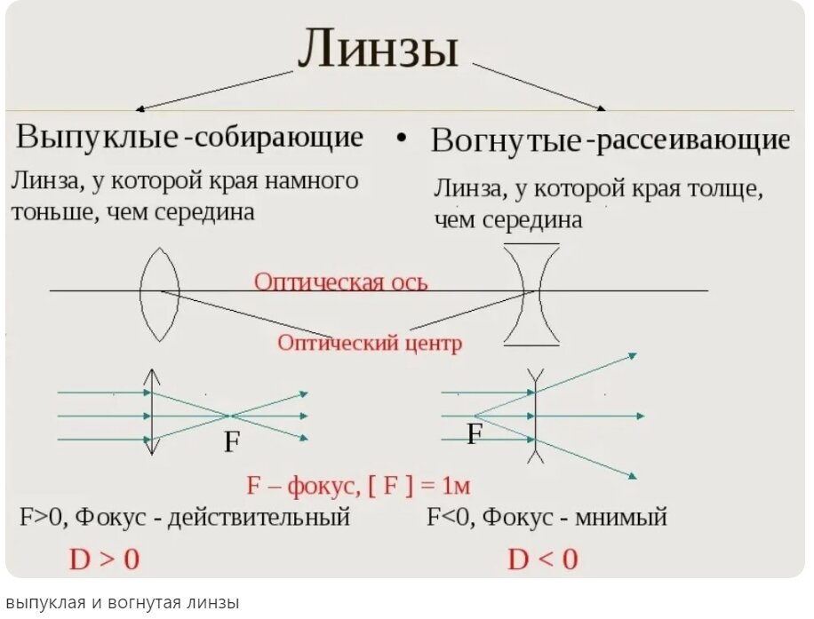 Вогнутая линза является. Оптика физика рассеивающая линза. Рассеивающая линза физика 11 класс. Оптика физика 9 класс линзы. Линза физика 9 класс как определить.