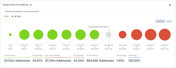 Индикатор GIOM объединяет позиции всех адресов в кластеры