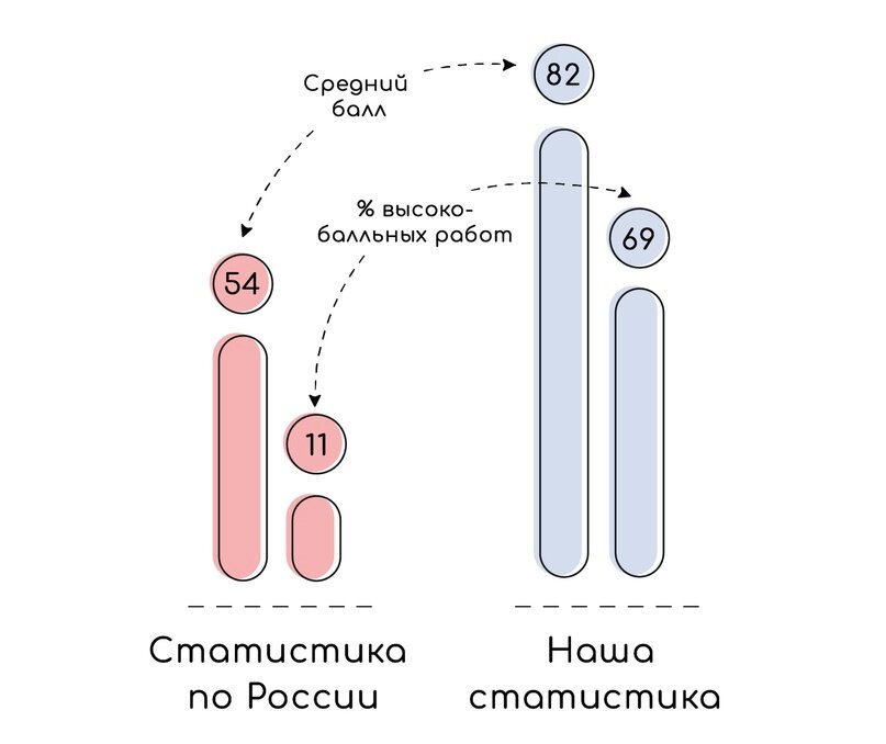 Пришли результаты по химии 2024. CHEMFAMILY химия. CHEMFAMILY химия ЕГЭ 2023. Баллы по химии ЕГЭ 2024. Баллы ЕГЭ химия 2024.