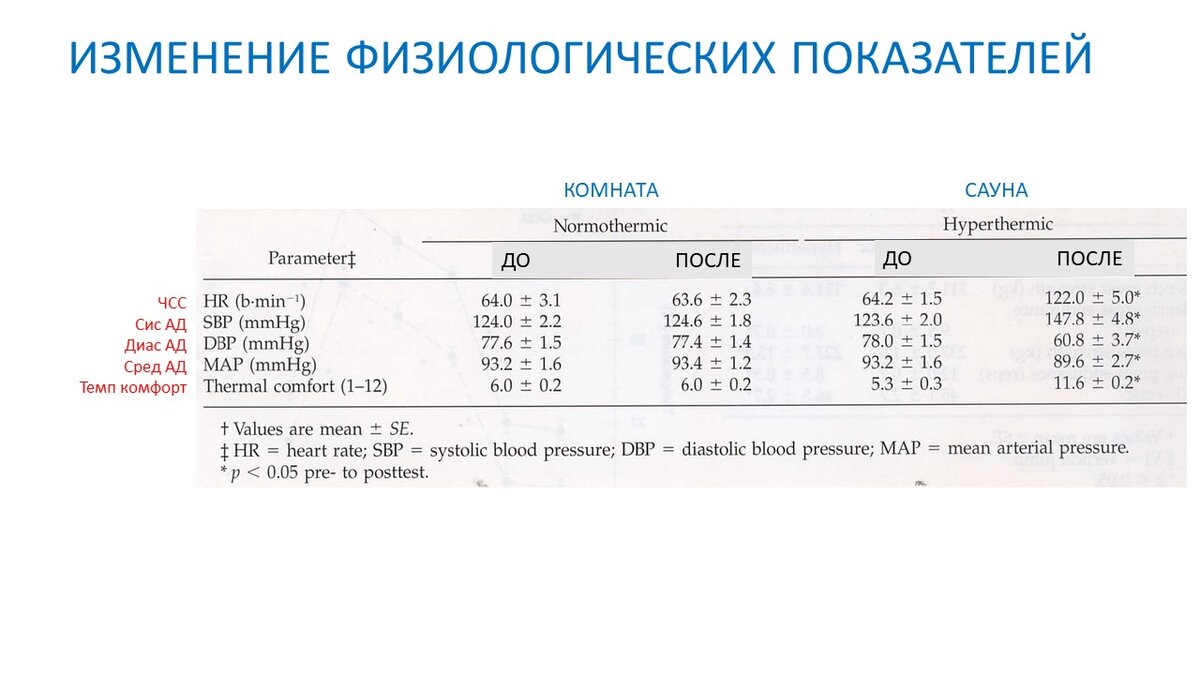 Рисунок 1. Изменение физиологических показателей после разных протоколов.