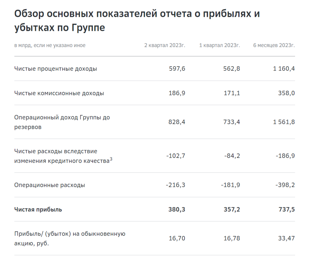 Сбер итоги года 2023