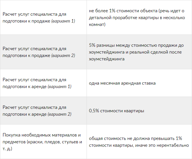 Что такое хоумстейджинг и как это работает | Циан (cian.ru) | Дзен