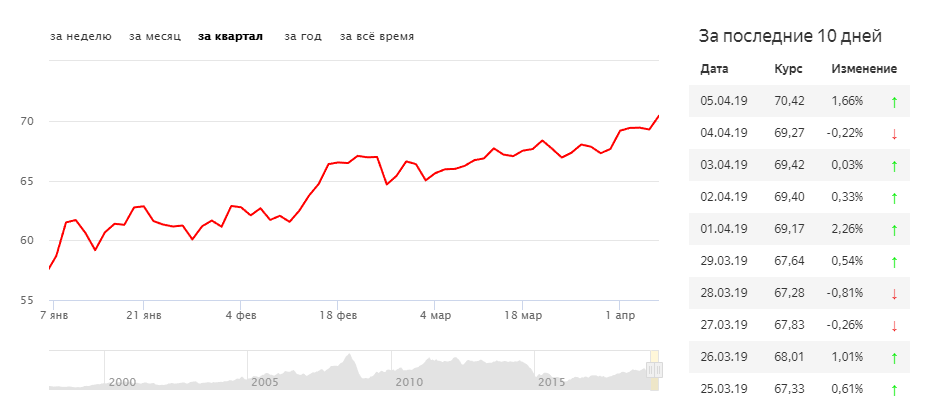 Пока что цена на нефть растёт, как и цены на всё остальное.
