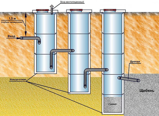 Септик из бетонных колец своими руками: пошаговая инструкция