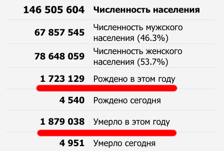    В январе – мае 2019 года в России родилось около 600 тысяч человек, а умерло порядка 780 тысяч человек. Об этом сообщает Росстат.