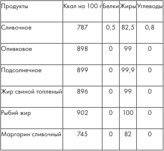 Таблицы калорийности продуктов