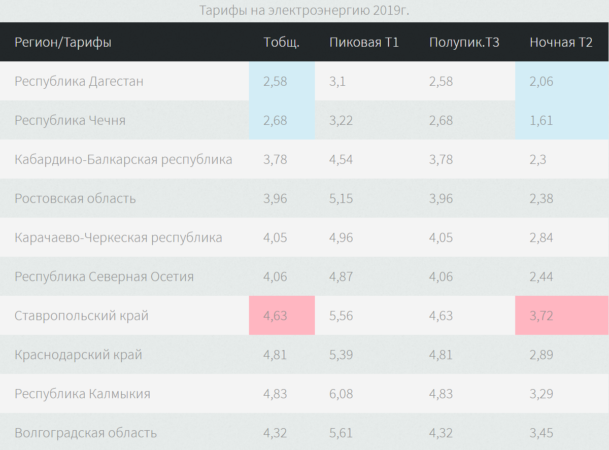Тарифы на электроэнергию 2019г.