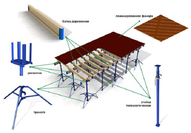 Опалубка монолитного перекрытия - как сделать, чтобы выдержала вес бетона