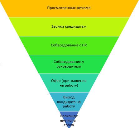 Это выжимка из множества вариантов.  А где этап оценки поступивших откликов?