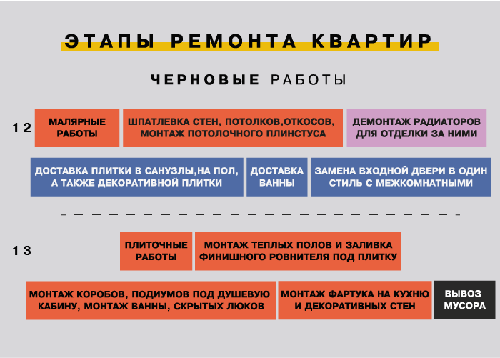 Этапы ремонта