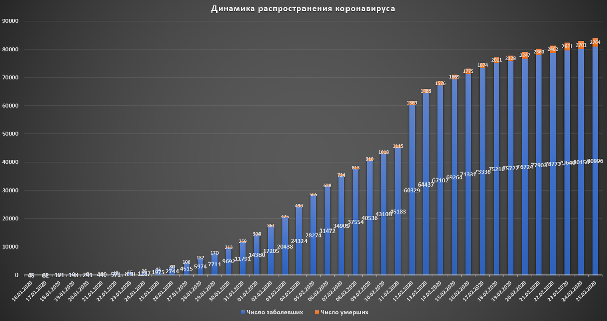 Динамика распространения коронавируса