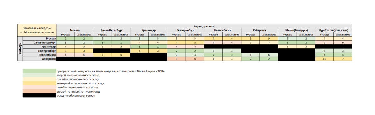 Ранжирование на озон. Таблица склада Озон. Склады вайлдберриз по регионам. Таблица складов и приоритетности Озон. Ранжирование товара на вайлдберриз.