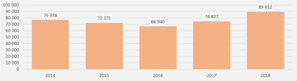Диаграмма 1 – Динамика мировой торговли на рынке муллита в 2014-2018 гг, тыс.долл.