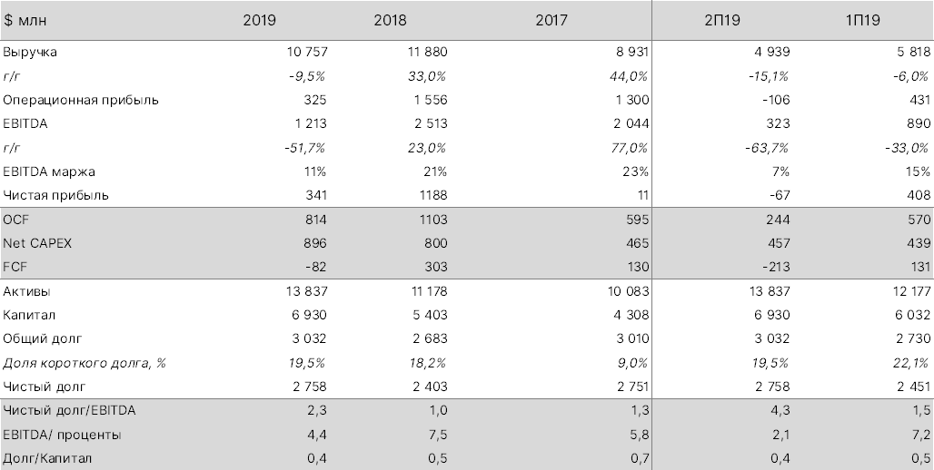 Источник: данные компании, оценка ITI Capital