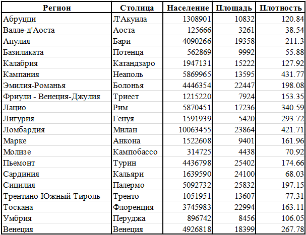 Регионы Италии с населением и столицей