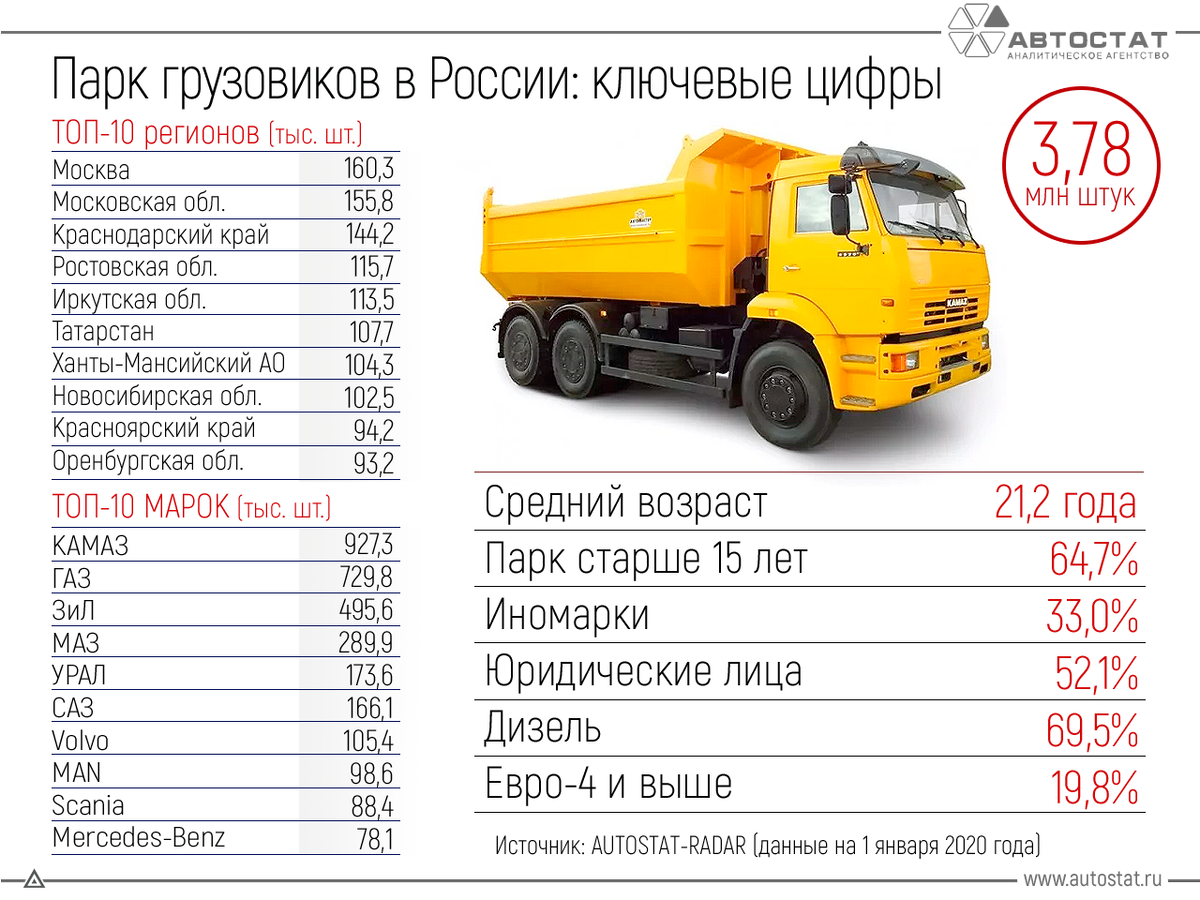 Парк грузовиков в России. Автостат парк грузовых автомобилей. Структура парка грузовых автомобилей в России. Объём грузовых авто.