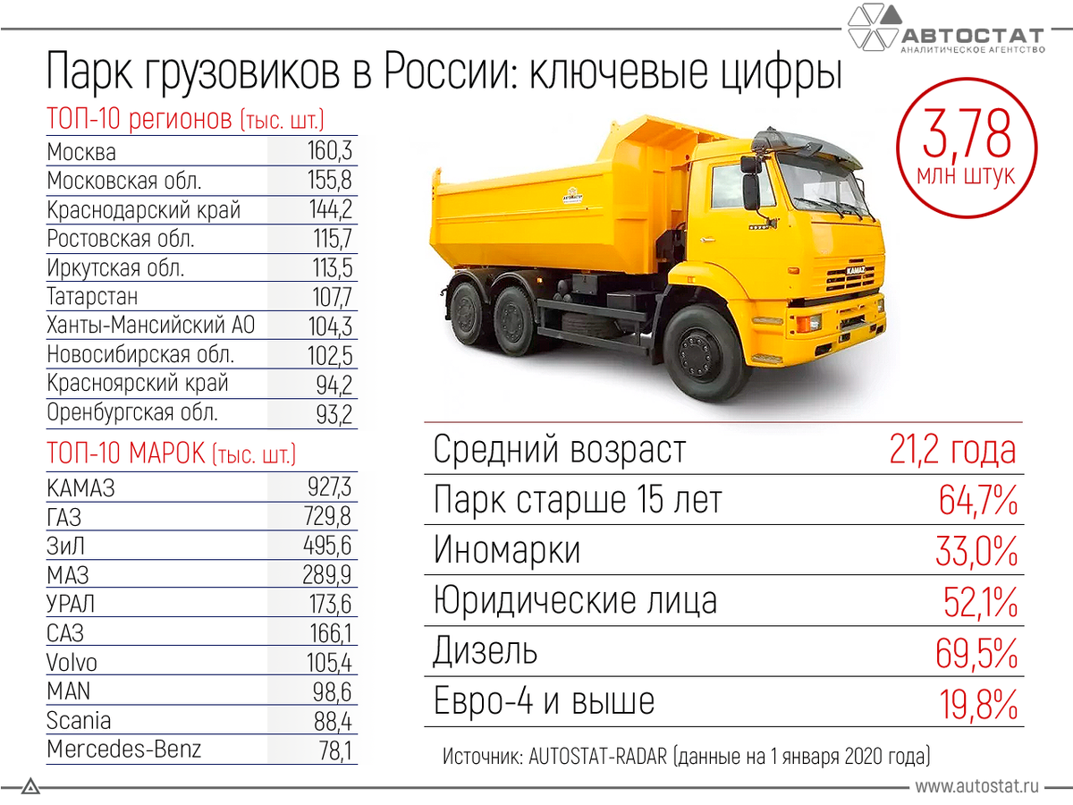 Парк грузовиков в России. Автостат парк грузовых автомобилей. Структура парка грузовых автомобилей в России. Объём грузовых авто. Камаз сколько вольт