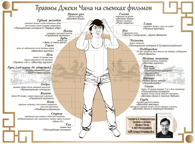 Травмы Джеки Чана. Источник https://www.kinopoisk.ru/