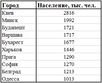 Составьте таблицу агломерации миллионеры зарубежной европы