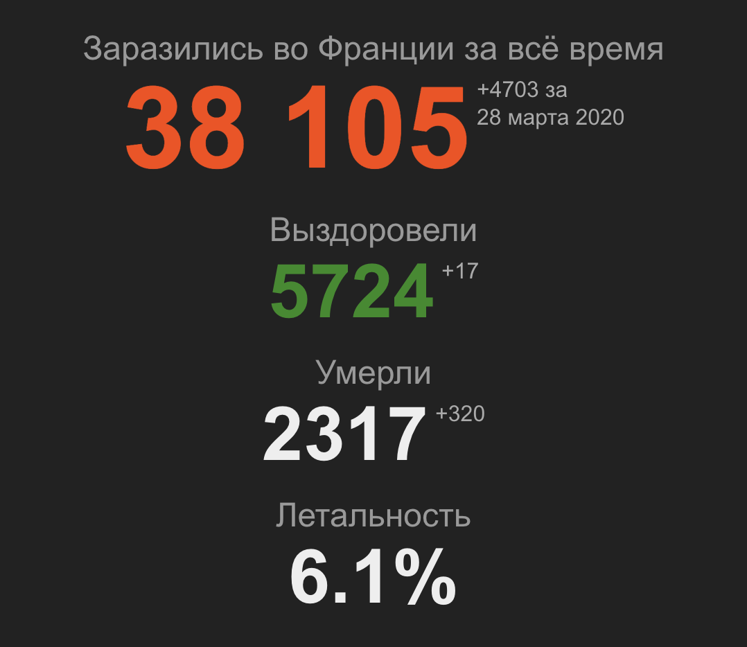 Коронавирус во Франции на 28.03.2020