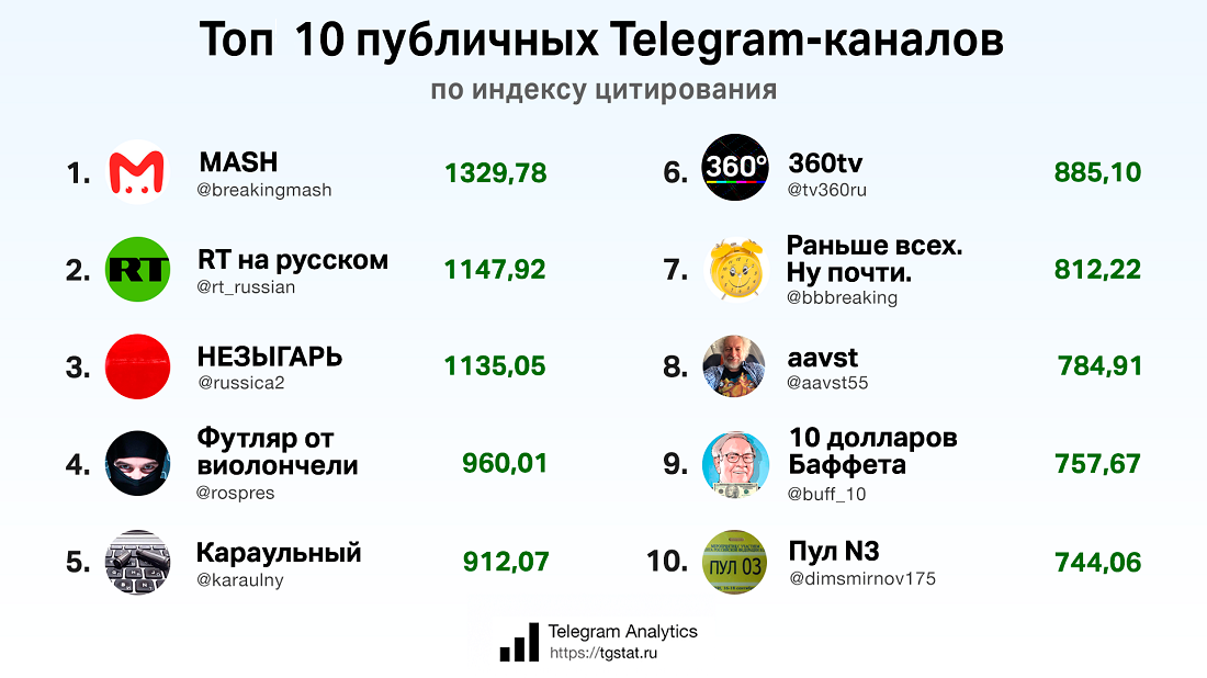 18 в телеграм. Популярные телеграмм каналы. Топ телеграмм каналов. Самые популярные телеграмм каналы 2020. Популярные теграмканалы.