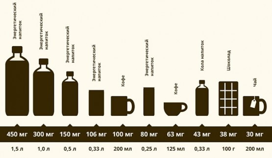 Кофеин в напитках таблица. Содержание кофеина в различных напитках. Содержание кофеина в напитках. Продукты содержащие кофеин. Дневная норма кофеина