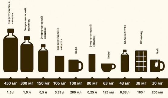 Норма мг кофеина. Кофеин в различных напитках. Содержание кофеина в напитках. Напитки с кофеином. Содержание кофеина таблица.