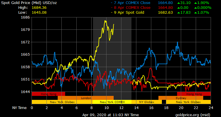 Спотовые графики золота и фьючерсов на золото 9 апреля 2020 года. Цены на золото выросли на 5,3% с 1579 долларов США - минимума 12 марта 2020 года.