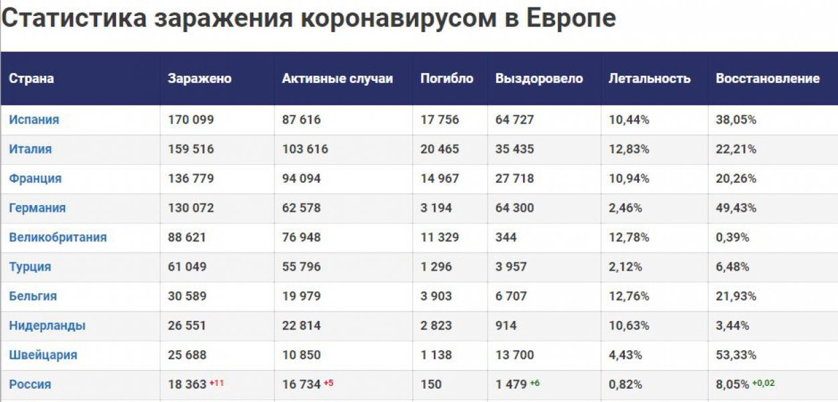 В России: Случаев заражения — 18 363. Выздоровело — 1 479. Умерло — 150;В Украине: Случаев заражения —  3 102. Выздоровело — 97. Умерло — 93;В Беларуси: Случаев заражения — 2 919. Выздоровело — 203. Умерло — 29;В Казахстане: Случаев заражения — 1 091. Выздоровело — 138. Умерло — 14;В Узбекистане: Случаев заражения — 998. Выздоровело — 85. Умерло — 4.  *Данные на 14.04.2020г. 10:30 В мире: