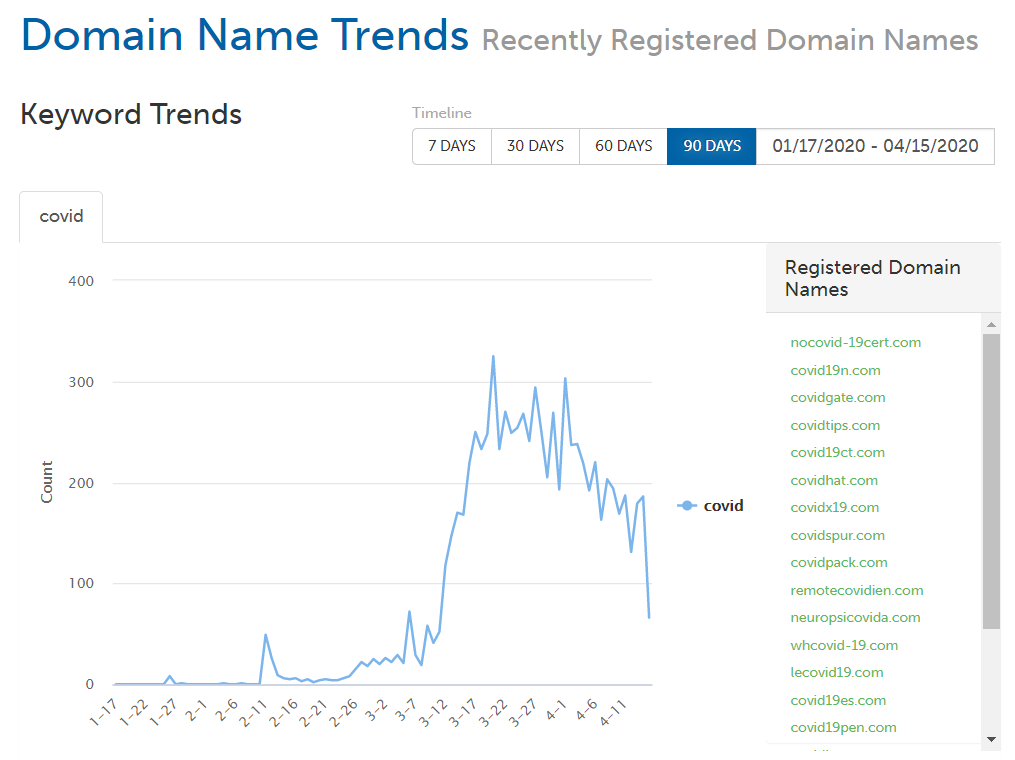 Количество регистраций доменов со словом «covid» в феврале превышало отметку 300 в день 