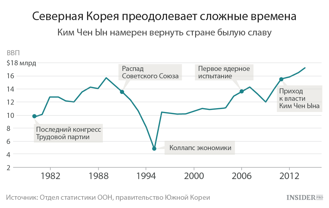 Ввп кореи 2024. Экономика южной кореи диаграмма. Экономика южной кореи диаграмма. Экономика южной кореи график. Ввп на душу населения южная корея.