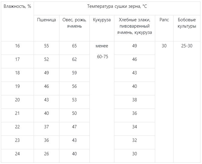 При какой температуре высушить. Сушка зерна таблица. Температура сушки зерна пшеницы.