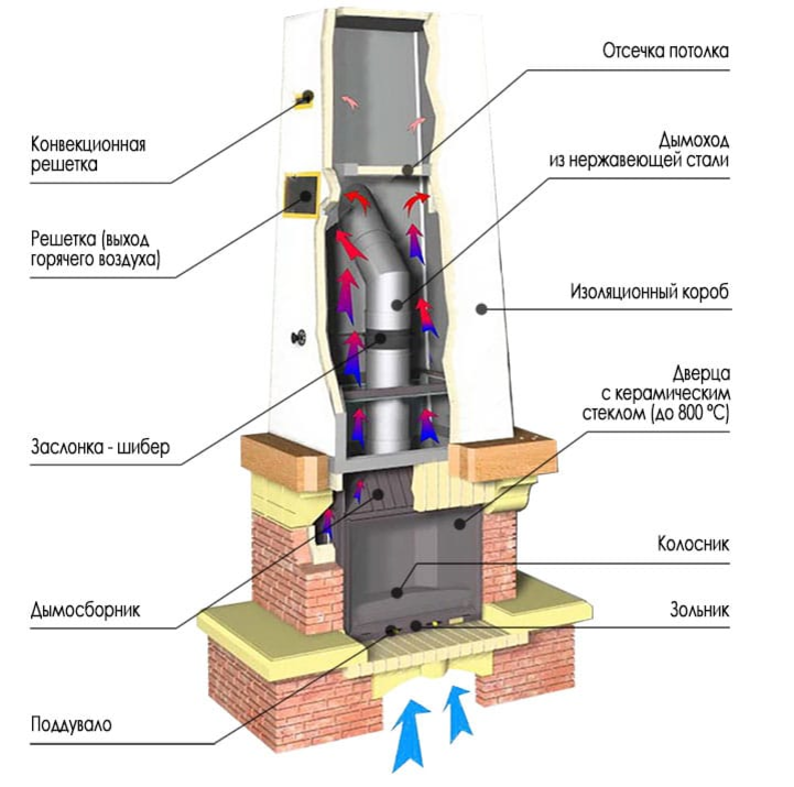 Дымоход для камина. Схема теплоизоляции каминной топки. Конструкция дровяного камина. Монтаж дымохода каминной топки. Конструкция камина с чугунной топкой.