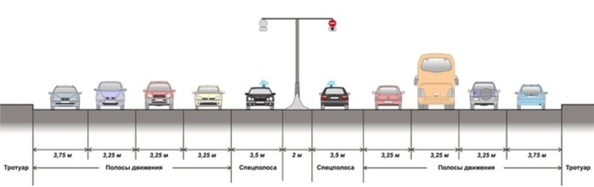 Сколько полоса дороги шириной. Ширина полосы движения. Ширина полосы дороги. Стандартная ширина полосы движения.