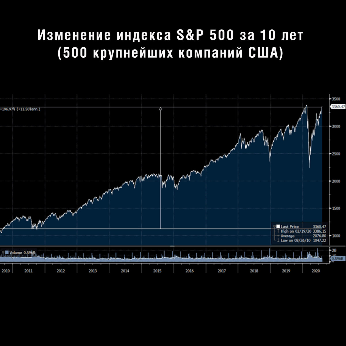 индекс S&P 500 за 10 лет