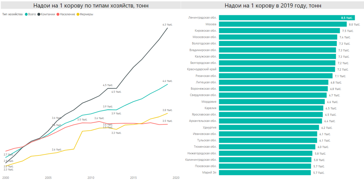 Надой. Надои молока в России статистика 2021. Лидеры по производству молока в России регионы. Надои молока на 1 корову по странам. Надои коровы в день по странам.