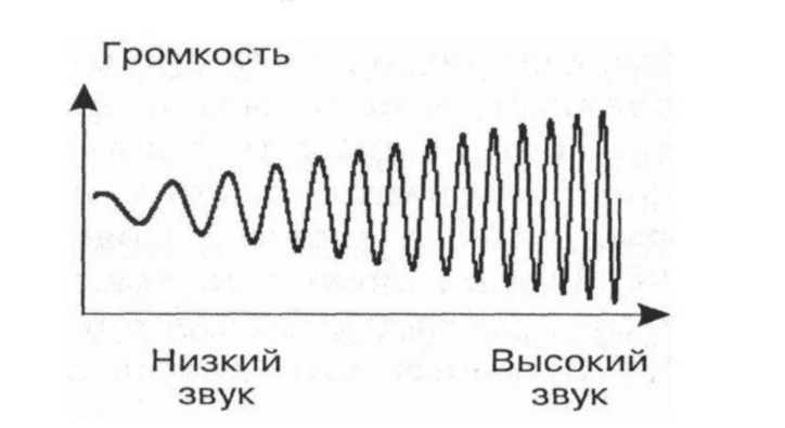 Как распространяется звук нарисуй звуковые волны