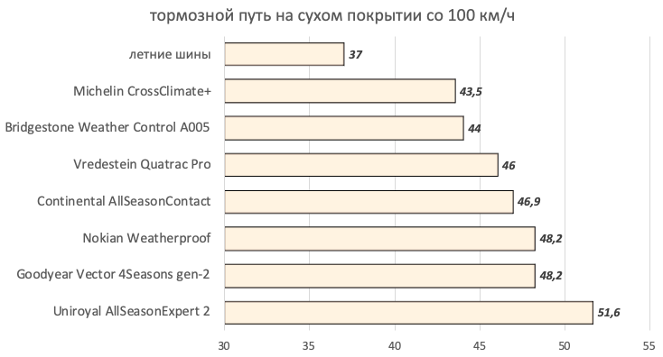 ADAC: Тест всесезонных шин размера 235/55 R17 (2020 год)