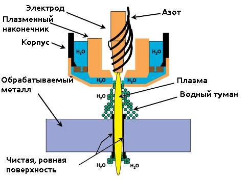 Плазменная резка металла: технология, схема работы